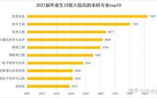 计算机科学与技术 工资 计算机科学与技术专业，全球起薪地图曝光